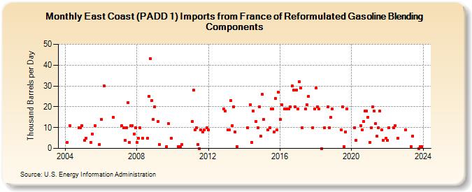 East Coast (PADD 1) Imports from France of Reformulated Gasoline Blending Components (Thousand Barrels per Day)