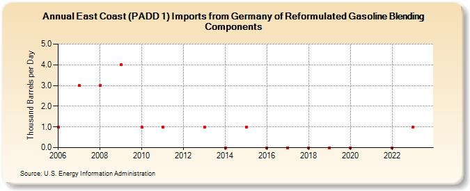 East Coast (PADD 1) Imports from Germany of Reformulated Gasoline Blending Components (Thousand Barrels per Day)