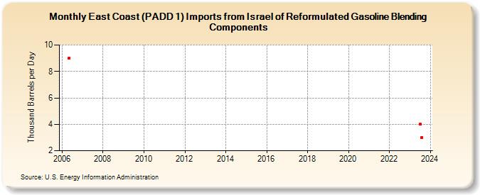 East Coast (PADD 1) Imports from Israel of Reformulated Gasoline Blending Components (Thousand Barrels per Day)