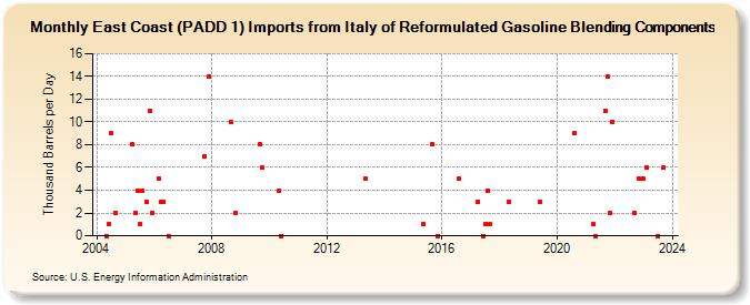 East Coast (PADD 1) Imports from Italy of Reformulated Gasoline Blending Components (Thousand Barrels per Day)