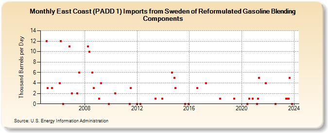 East Coast (PADD 1) Imports from Sweden of Reformulated Gasoline Blending Components (Thousand Barrels per Day)