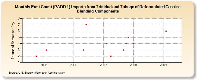 East Coast (PADD 1) Imports from Trinidad and Tobago of Reformulated Gasoline Blending Components (Thousand Barrels per Day)