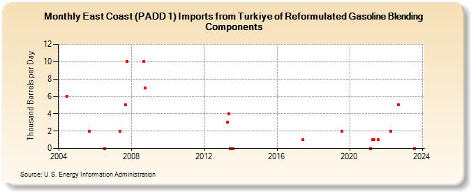 East Coast (PADD 1) Imports from Turkiye of Reformulated Gasoline Blending Components (Thousand Barrels per Day)