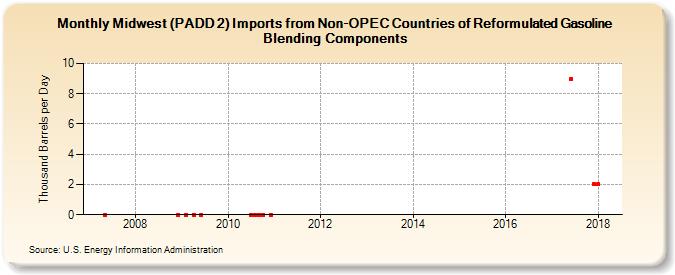 Midwest (PADD 2) Imports from Non-OPEC Countries of Reformulated Gasoline Blending Components (Thousand Barrels per Day)
