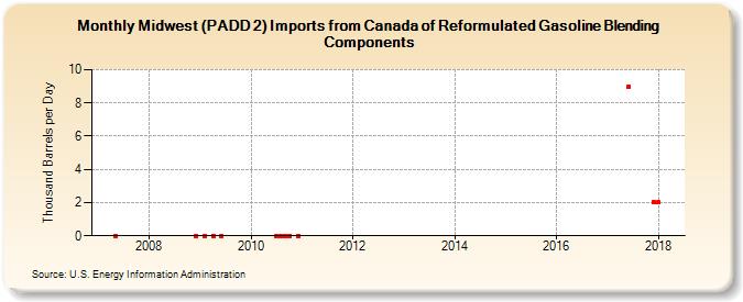 Midwest (PADD 2) Imports from Canada of Reformulated Gasoline Blending Components (Thousand Barrels per Day)