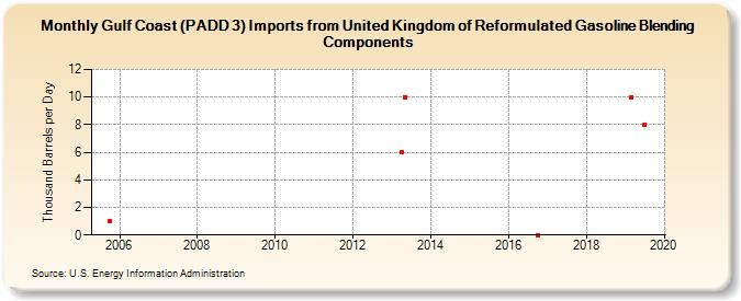 Gulf Coast (PADD 3) Imports from United Kingdom of Reformulated Gasoline Blending Components (Thousand Barrels per Day)