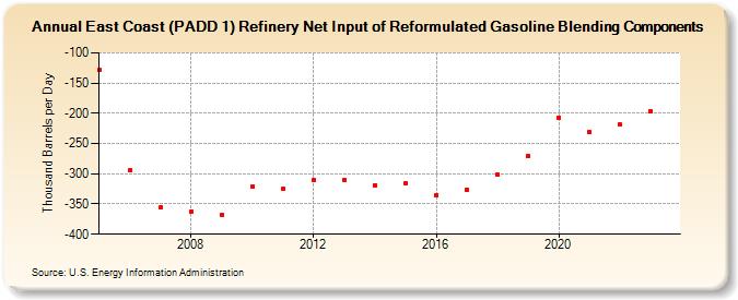 East Coast (PADD 1) Refinery Net Input of Reformulated Gasoline Blending Components (Thousand Barrels per Day)
