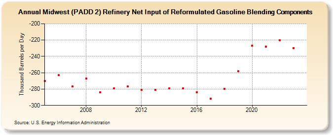 Midwest (PADD 2) Refinery Net Input of Reformulated Gasoline Blending Components (Thousand Barrels per Day)