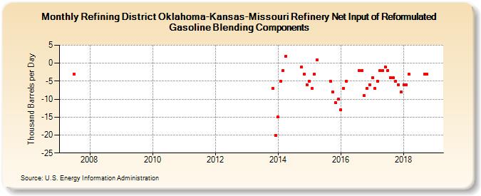 Refining District Oklahoma-Kansas-Missouri Refinery Net Input of Reformulated Gasoline Blending Components (Thousand Barrels per Day)
