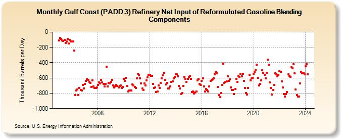 Gulf Coast (PADD 3) Refinery Net Input of Reformulated Gasoline Blending Components (Thousand Barrels per Day)