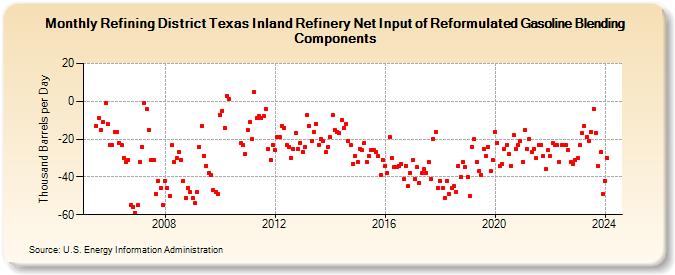 Refining District Texas Inland Refinery Net Input of Reformulated Gasoline Blending Components (Thousand Barrels per Day)