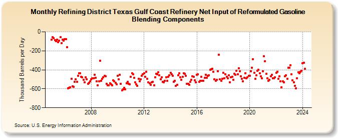 Refining District Texas Gulf Coast Refinery Net Input of Reformulated Gasoline Blending Components (Thousand Barrels per Day)