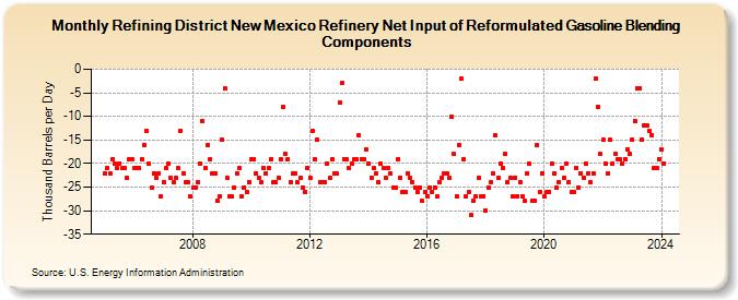 Refining District New Mexico Refinery Net Input of Reformulated Gasoline Blending Components (Thousand Barrels per Day)