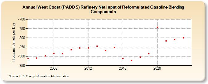 West Coast (PADD 5) Refinery Net Input of Reformulated Gasoline Blending Components (Thousand Barrels per Day)