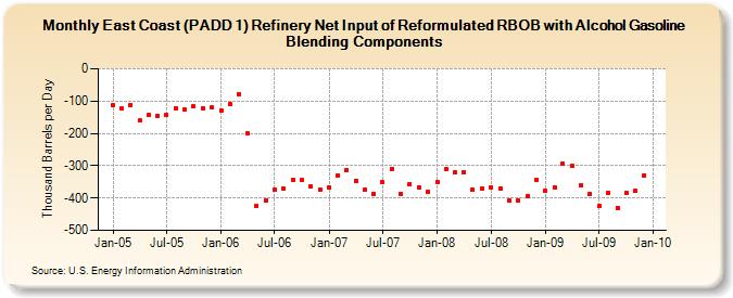 East Coast (PADD 1) Refinery Net Input of Reformulated RBOB with Alcohol Gasoline Blending Components (Thousand Barrels per Day)