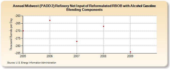 Midwest (PADD 2) Refinery Net Input of Reformulated RBOB with Alcohol Gasoline Blending Components (Thousand Barrels per Day)