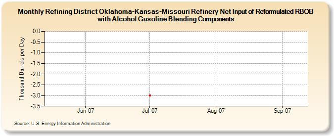 Refining District Oklahoma-Kansas-Missouri Refinery Net Input of Reformulated RBOB with Alcohol Gasoline Blending Components (Thousand Barrels per Day)