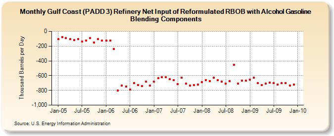 Gulf Coast (PADD 3) Refinery Net Input of Reformulated RBOB with Alcohol Gasoline Blending Components (Thousand Barrels per Day)