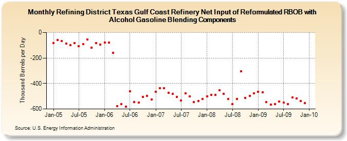 Refining District Texas Gulf Coast Refinery Net Input of Reformulated RBOB with Alcohol Gasoline Blending Components (Thousand Barrels per Day)