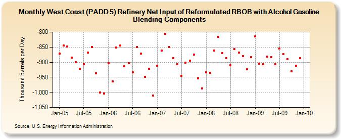 West Coast (PADD 5) Refinery Net Input of Reformulated RBOB with Alcohol Gasoline Blending Components (Thousand Barrels per Day)
