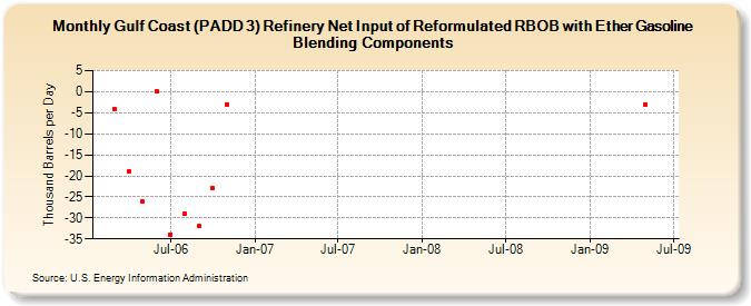 Gulf Coast (PADD 3) Refinery Net Input of Reformulated RBOB with Ether Gasoline Blending Components (Thousand Barrels per Day)