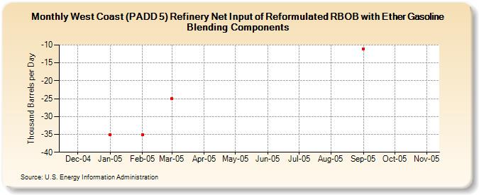 West Coast (PADD 5) Refinery Net Input of Reformulated RBOB with Ether Gasoline Blending Components (Thousand Barrels per Day)