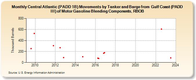 Central Atlantic (PADD 1B) Movements by Tanker and Barge from  Gulf Coast (PADD III) of Motor Gasoline Blending Components, RBOB (Thousand Barrels)