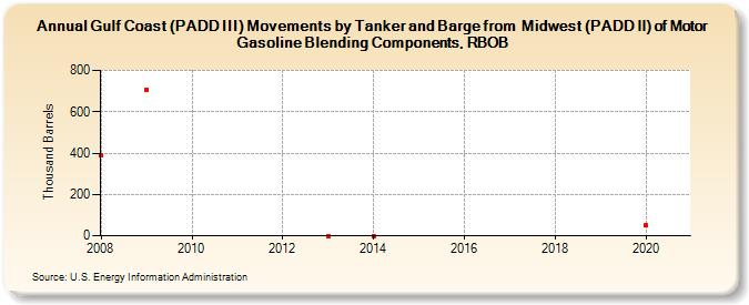 Gulf Coast (PADD III) Movements by Tanker and Barge from  Midwest (PADD II) of Motor Gasoline Blending Components, RBOB (Thousand Barrels)