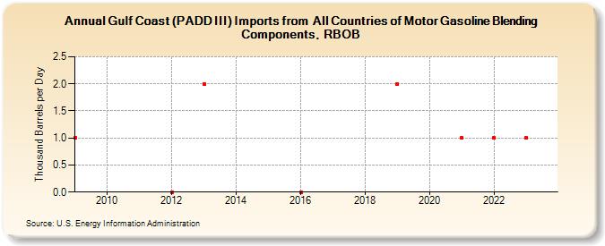 Gulf Coast (PADD III) Imports from  All Countries of Motor Gasoline Blending Components, RBOB (Thousand Barrels per Day)