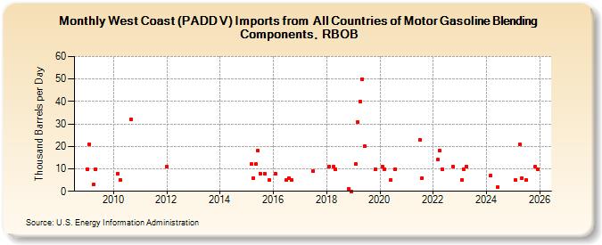 West Coast (PADD V) Imports from  All Countries of Motor Gasoline Blending Components, RBOB (Thousand Barrels per Day)
