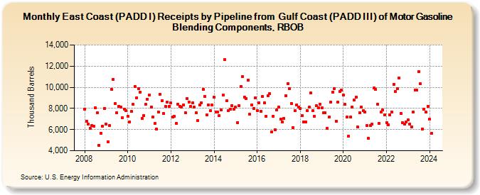East Coast (PADD I) Receipts by Pipeline from  Gulf Coast (PADD III) of Motor Gasoline Blending Components, RBOB (Thousand Barrels)