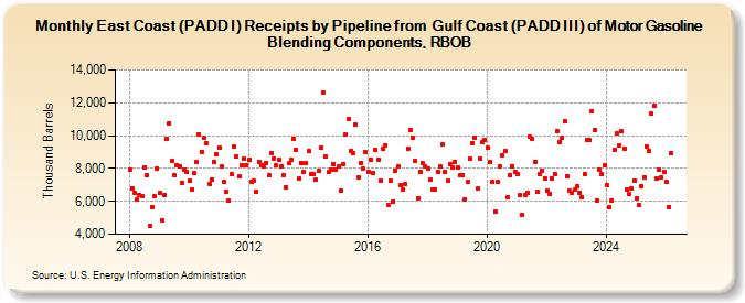 East Coast (PADD I) Receipts by Pipeline from  Gulf Coast (PADD III) of Motor Gasoline Blending Components, RBOB (Thousand Barrels)