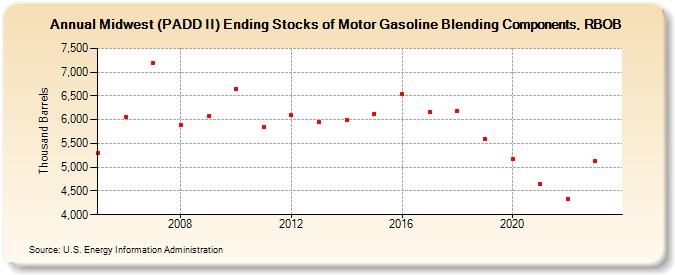 Midwest (PADD II) Ending Stocks of Motor Gasoline Blending Components, RBOB (Thousand Barrels)