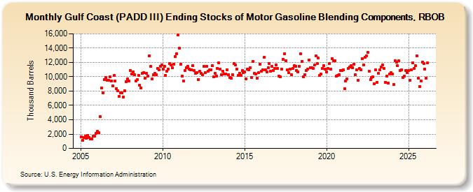 Gulf Coast (PADD III) Ending Stocks of Motor Gasoline Blending Components, RBOB (Thousand Barrels)