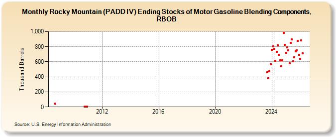 Rocky Mountain (PADD IV) Ending Stocks of Motor Gasoline Blending Components, RBOB (Thousand Barrels)