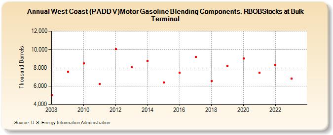 West Coast (PADD V)Motor Gasoline Blending Components, RBOBStocks at Bulk Terminal (Thousand Barrels)