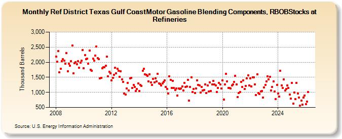 Ref District Texas Gulf CoastMotor Gasoline Blending Components, RBOBStocks at Refineries (Thousand Barrels)