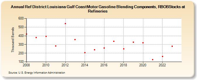 Ref District Louisiana Gulf CoastMotor Gasoline Blending Components, RBOBStocks at Refineries (Thousand Barrels)