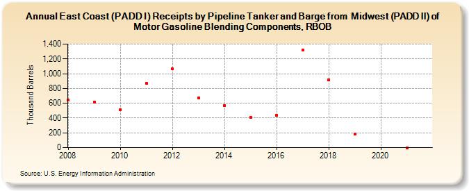 East Coast (PADD I) Receipts by Pipeline Tanker and Barge from  Midwest (PADD II) of Motor Gasoline Blending Components, RBOB (Thousand Barrels)