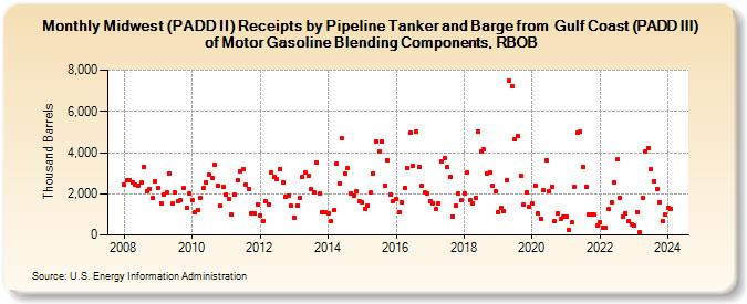 Midwest (PADD II) Receipts by Pipeline Tanker and Barge from  Gulf Coast (PADD III) of Motor Gasoline Blending Components, RBOB (Thousand Barrels)