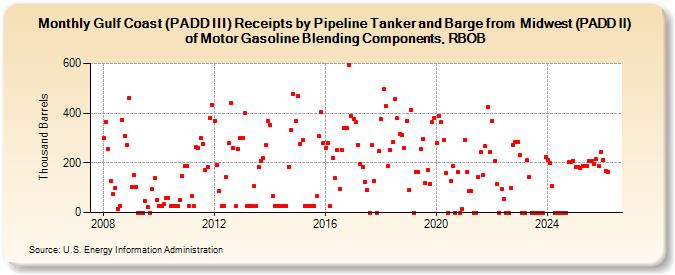 Gulf Coast (PADD III) Receipts by Pipeline Tanker and Barge from  Midwest (PADD II) of Motor Gasoline Blending Components, RBOB (Thousand Barrels)