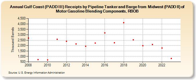 Gulf Coast (PADD III) Receipts by Pipeline Tanker and Barge from  Midwest (PADD II) of Motor Gasoline Blending Components, RBOB (Thousand Barrels)