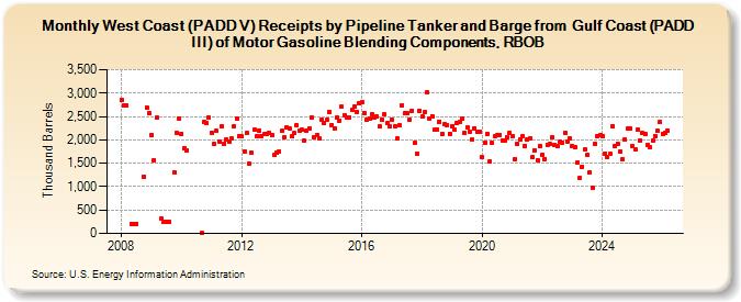 West Coast (PADD V) Receipts by Pipeline Tanker and Barge from  Gulf Coast (PADD III) of Motor Gasoline Blending Components, RBOB (Thousand Barrels)