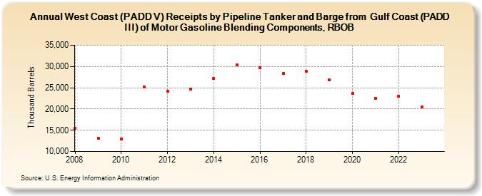 West Coast (PADD V) Receipts by Pipeline Tanker and Barge from  Gulf Coast (PADD III) of Motor Gasoline Blending Components, RBOB (Thousand Barrels)