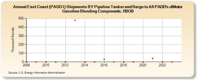 East Coast (PADD I) Shipments BY Pipeline Tanker and Barge to All PADD