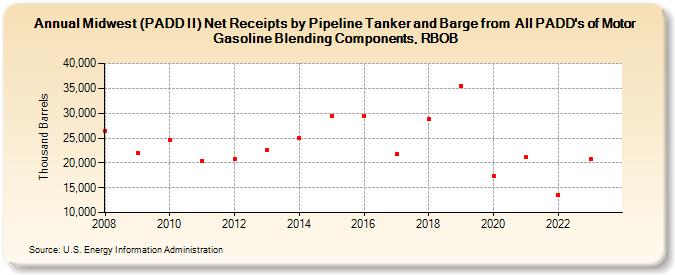 Midwest (PADD II) Net Receipts by Pipeline Tanker and Barge from  All PADD