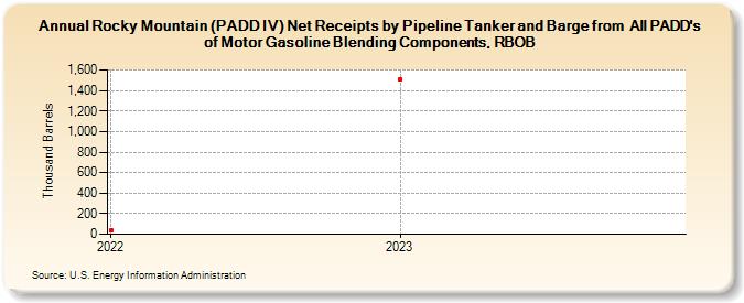 Rocky Mountain (PADD IV) Net Receipts by Pipeline Tanker and Barge from  All PADD