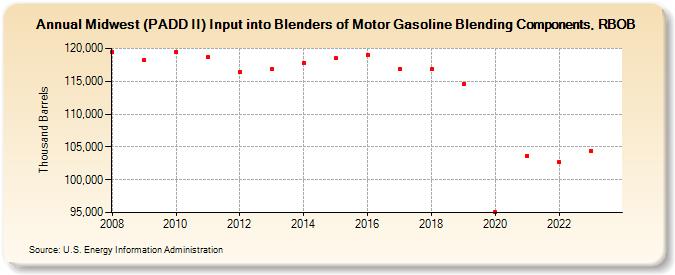Midwest (PADD II) Input into Blenders of Motor Gasoline Blending Components, RBOB (Thousand Barrels)