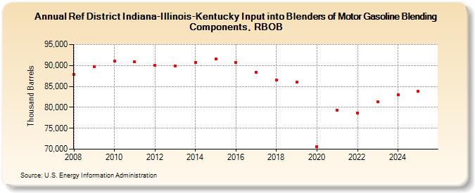 Ref District Indiana-Illinois-Kentucky Input into Blenders of Motor Gasoline Blending Components, RBOB (Thousand Barrels)
