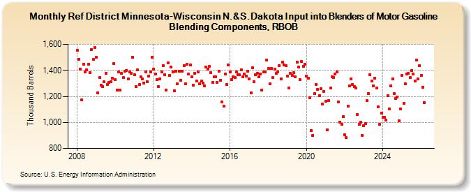 Ref District Minnesota-Wisconsin N.&S.Dakota Input into Blenders of Motor Gasoline Blending Components, RBOB (Thousand Barrels)